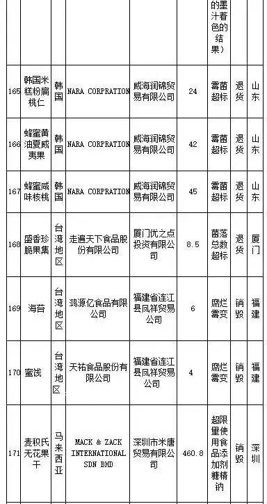 花王、SKINFOOD等259批进口食品、化妆品不合格，你还海淘么？