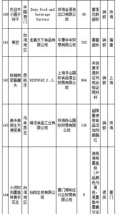 花王、SKINFOOD等259批进口食品、化妆品不合格，你还海淘么？