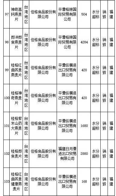 花王、SKINFOOD等259批进口食品、化妆品不合格，你还海淘么？