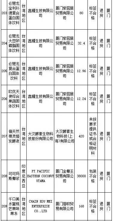 花王、SKINFOOD等259批进口食品、化妆品不合格，你还海淘么？