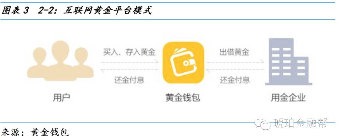 ［互金］关于“互联网+黄金”怎么玩？这可能是最详细的一次拆解！