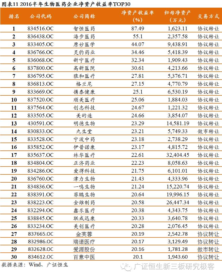 新三板上市生物医药公司,生物医药龙头股业绩排行榜