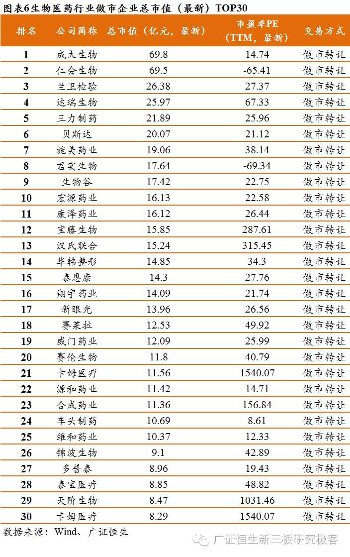 新三板上市生物医药公司,生物医药龙头股业绩排行榜