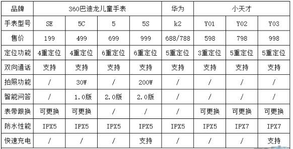 如何选购儿童电话手表,儿童电话手表选购
