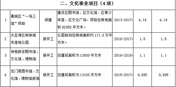 惠州市重大拟建项目,惠州未来16亿投资项目