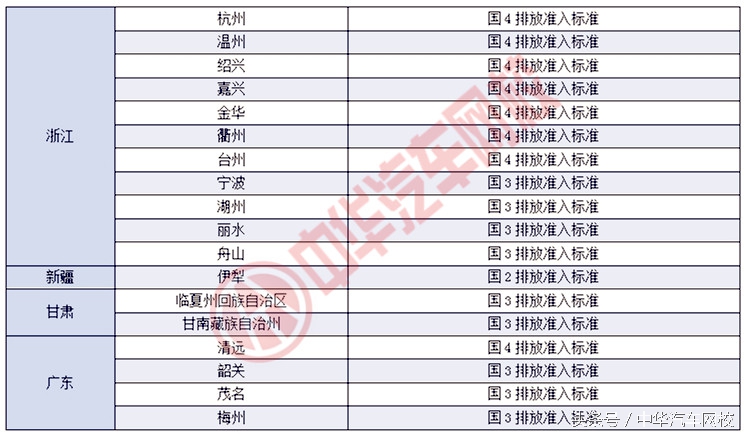 最新全国二手车限迁标准,异地二手车迁入排放不符合怎么办
