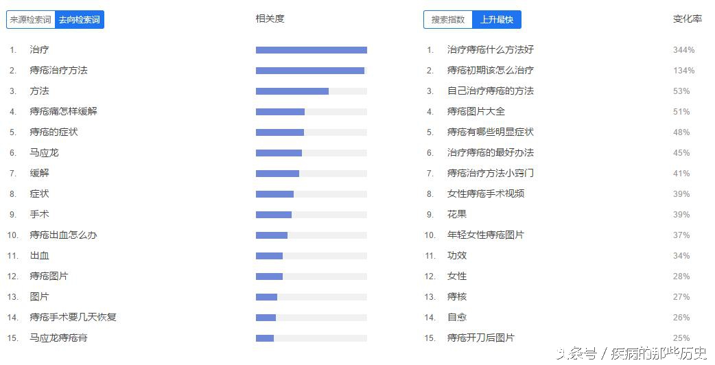 痔疮症状表现及治疗方法,痔疮早期症状及治疗方法