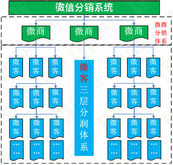 微信小程序分销模式,微信小店分销系统