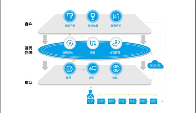 物流平台saas服务,智慧物流saas平台