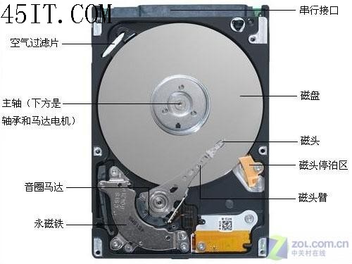 电脑八大硬件之硬盘,电脑硬盘参数讲解