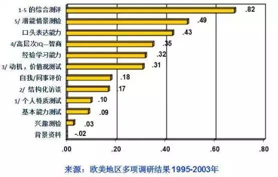 选人才、用测试，一次读懂各种人才测评工具