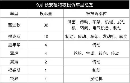 国产合资9月排行榜,投诉量最高的合资轿车