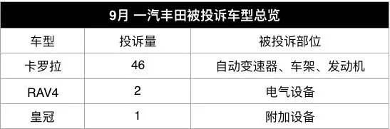国产合资9月排行榜,投诉量最高的合资轿车