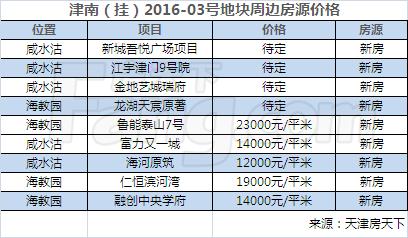 津南咸水沽房价一览,天津咸水沽楼盘拿地价