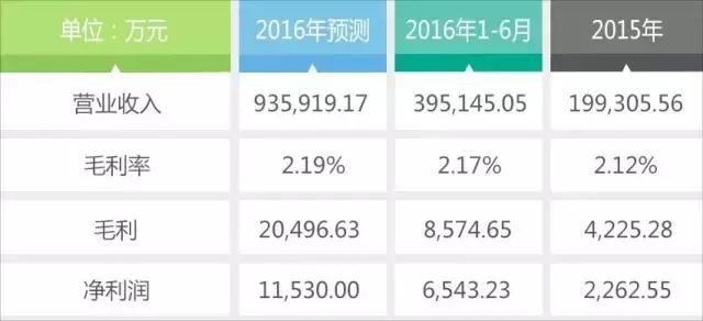 2023年京东的全年利润,京东近几年利润数据分析