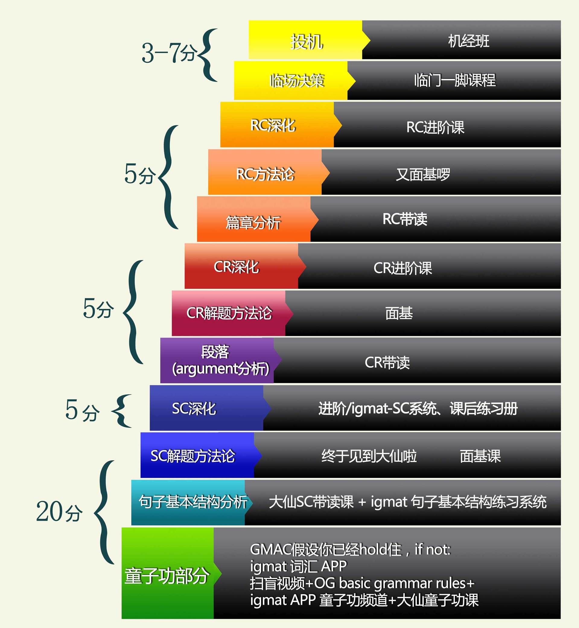 gmat备考常见问题,gmat攻略及答题技巧