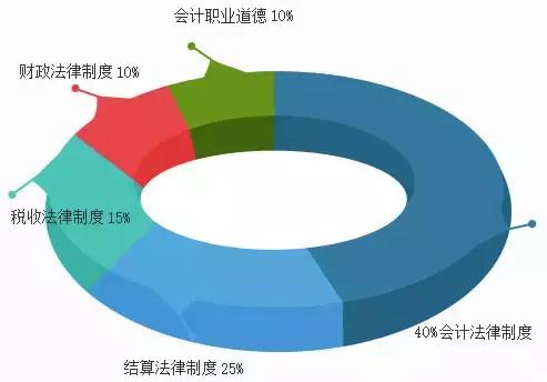 2016年会计从业资格考试题库下载,下半年会计从业资格证考试