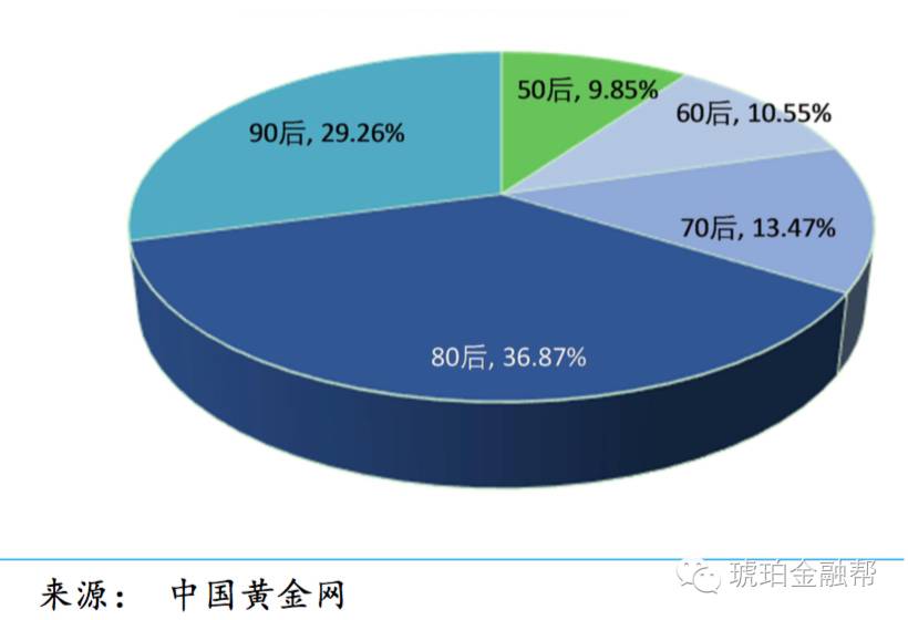 ［互金］关于“互联网+黄金”怎么玩？这可能是最详细的一次拆解！