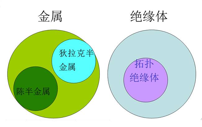量子拓扑绝缘体,拓扑绝缘体材料与狄拉克材料