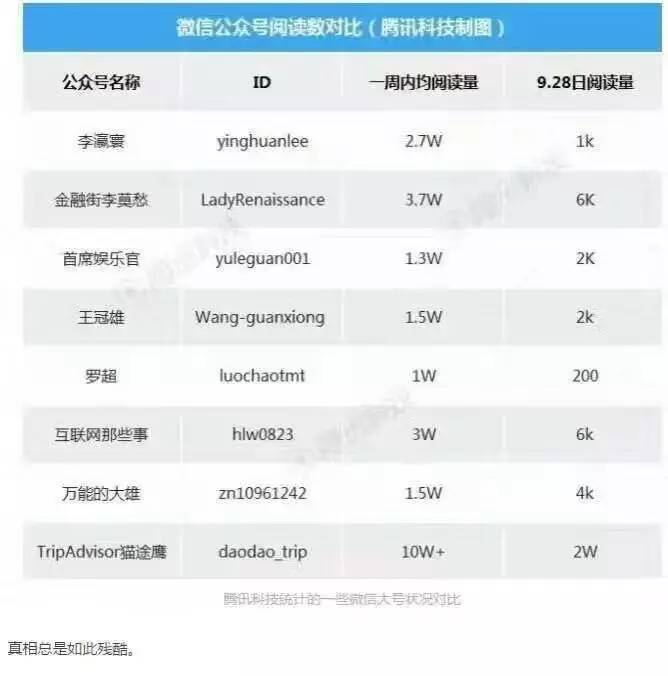 “9.28裸泳日”后，还有多少微信大V是100000+？