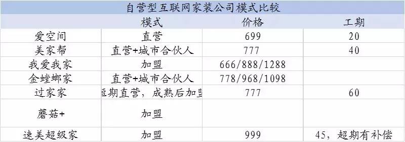 全国互联网家装公司前十强,京东沃尔芬互联网家装公司