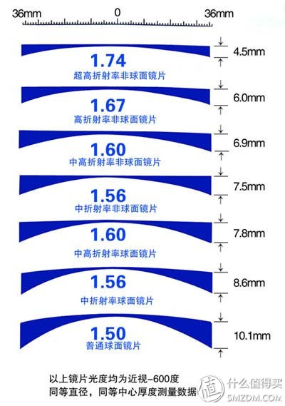 网上配镜已经是非常流行的一件事了，你还没尝试过吗？