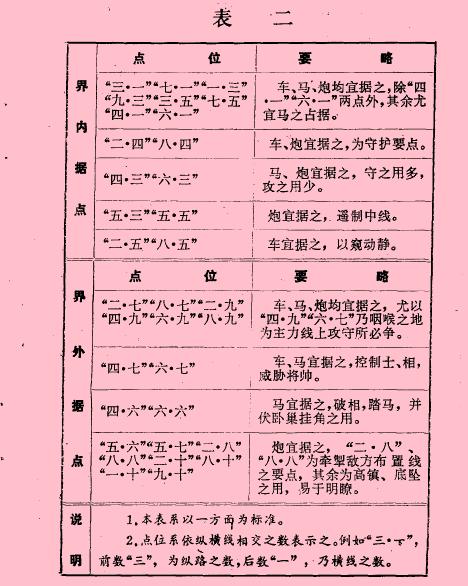 象棋新手笔记,象棋走法笔记