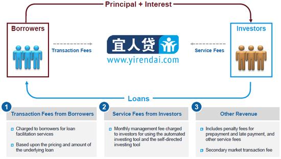宜人贷最新消息今天,宜人贷是良性退出吗