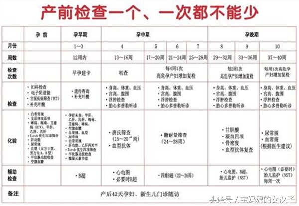 孕期检查项目时间表总结,孕妇产科检查包括哪些内容