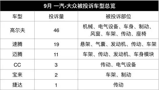 国产合资9月排行榜,投诉量最高的合资轿车