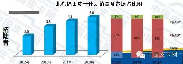 2025年国内皮卡销量预测,2024年国内皮卡销量排行榜