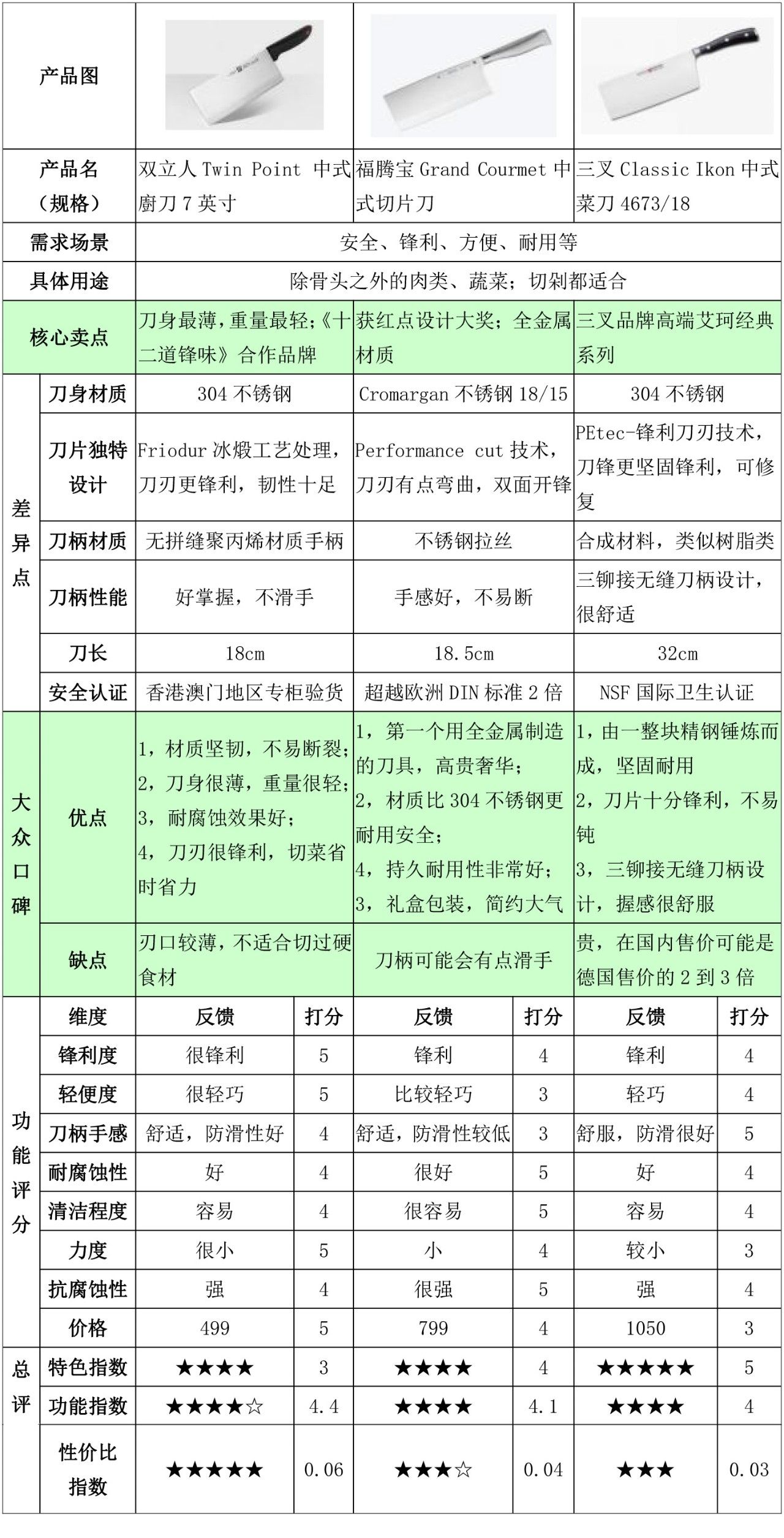 谢霆锋、孙红雷都喜欢用的双立人厨刀到底有多好？
