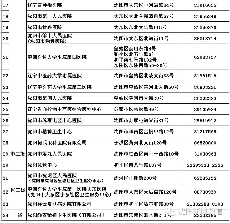 沈阳可异地就医的医院有哪些,有沈阳暂住证异地就医可以报销吗