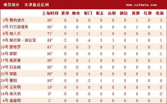 中超延边跑动数据,延边足球0-9大连