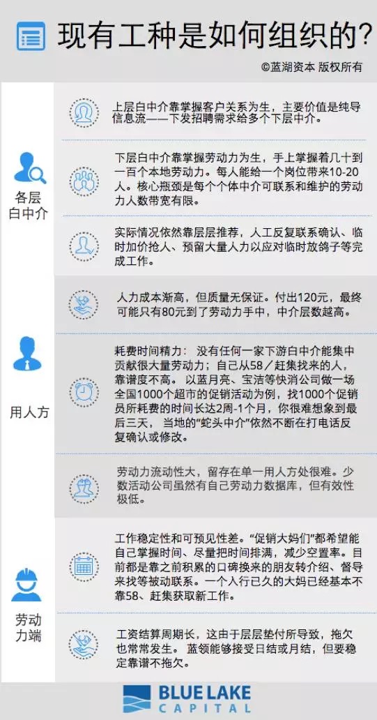 价值4亿的蓝领“大蛋糕”，作为创业者的你该从哪里下口？