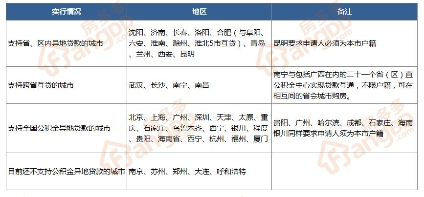异地购房提取上海公积金,上海公积金能提取还异地贷款吗