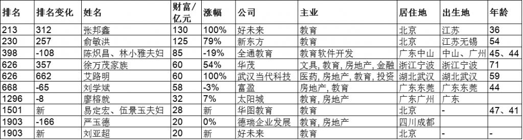 胡润富豪榜大部分学历不高,胡润教育企业家排行榜