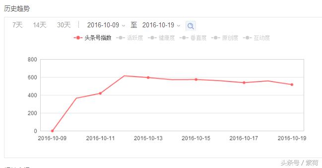 我是如何从头条号“个人—新手”转正的