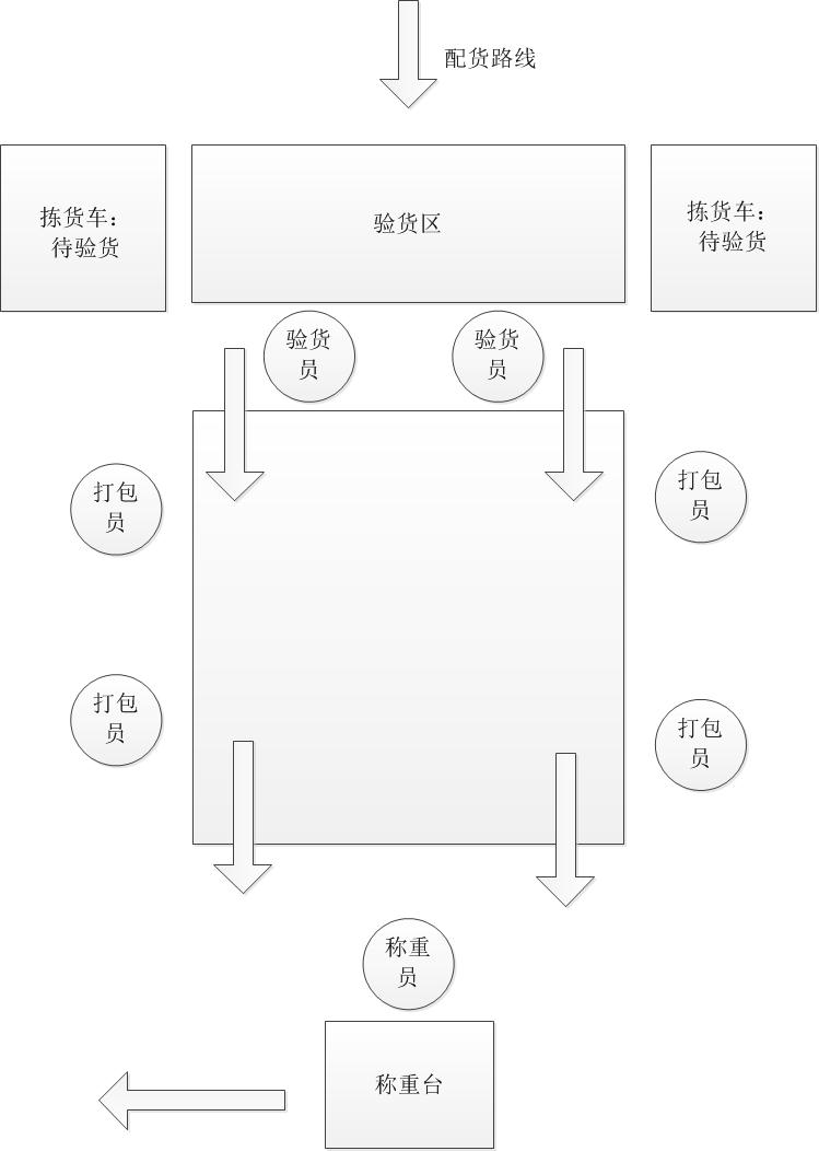 商派云起ERP双11备战系列：注意！仓库发货时的关键点