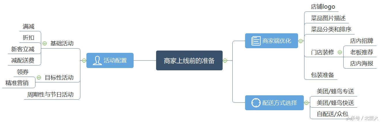 想做外卖需要些什么流程,想做外卖怎么样才能快速做出来