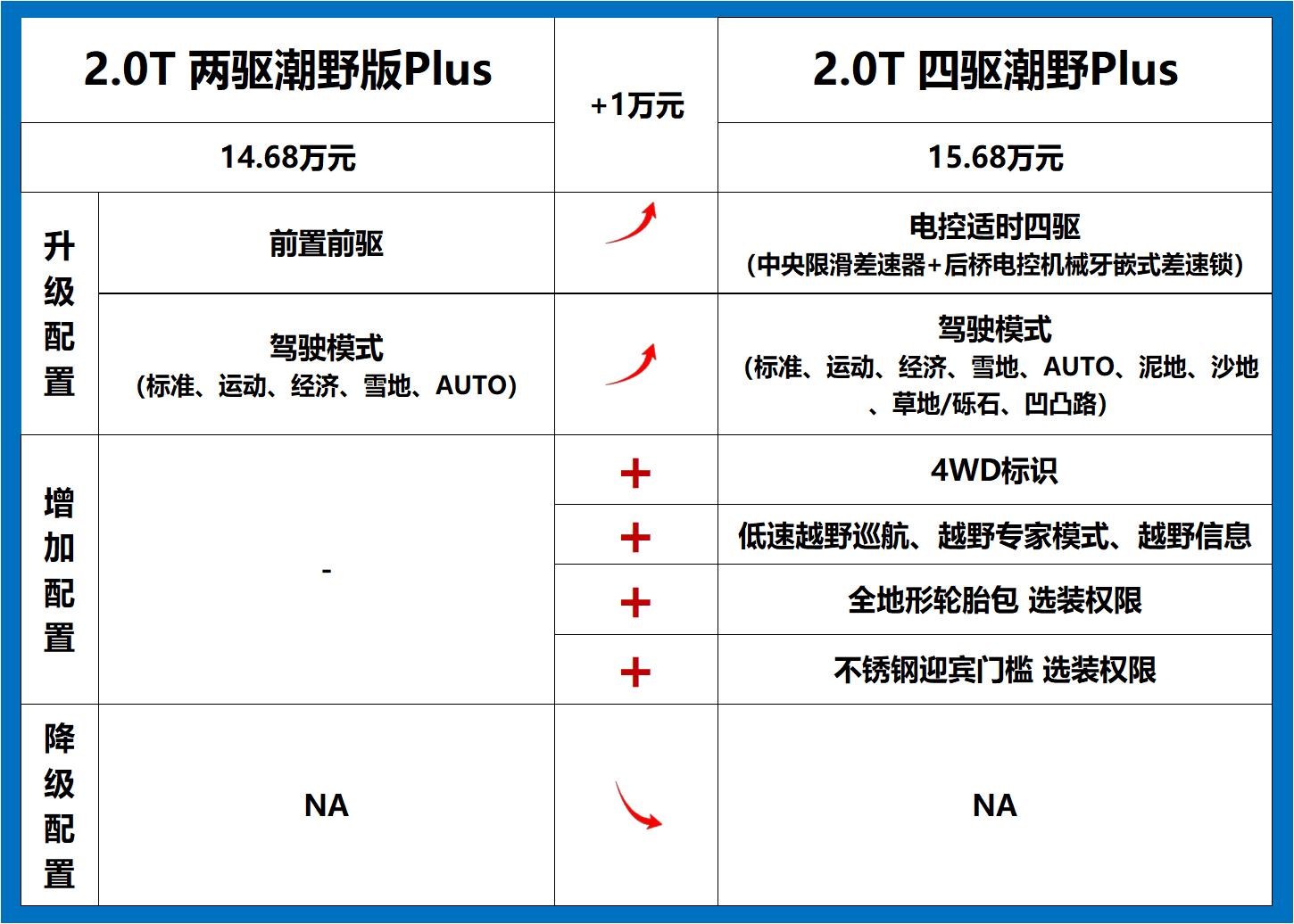 哈弗二代大狗燃油版实车进店,哈弗二代大狗燃油版