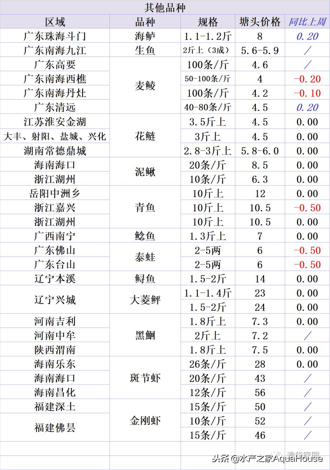 全国水产市场干货最新价格,水产市场每日最新报价