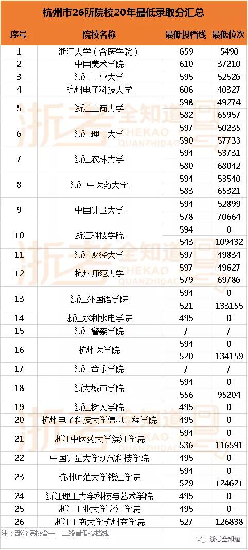 想去外省上大学要看哪个分数线,浙江50所大学分布图