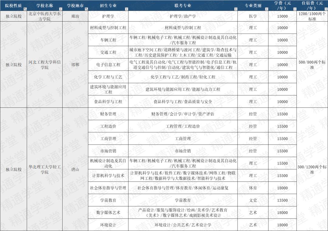 皇家燕理学费,皇家艺术学院一年学费和生活费