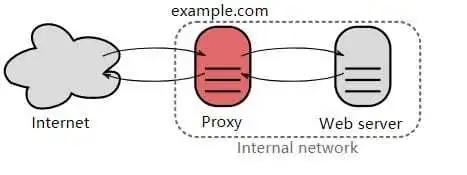 http的标准及原理,http教程零基础
