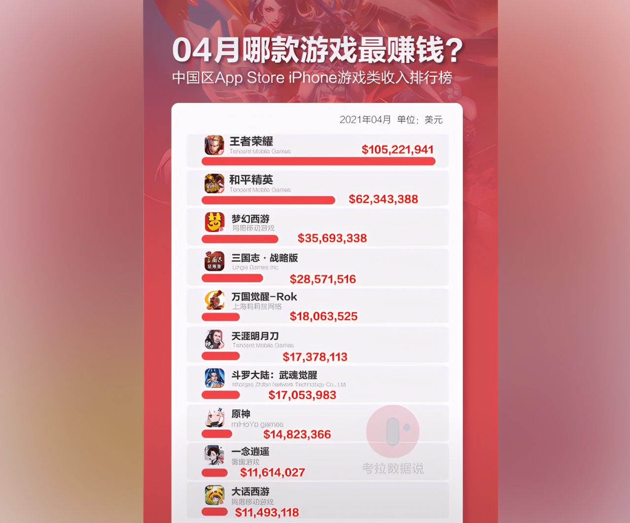 王者光荣吸金量排行榜,王者光荣回归收入榜榜首