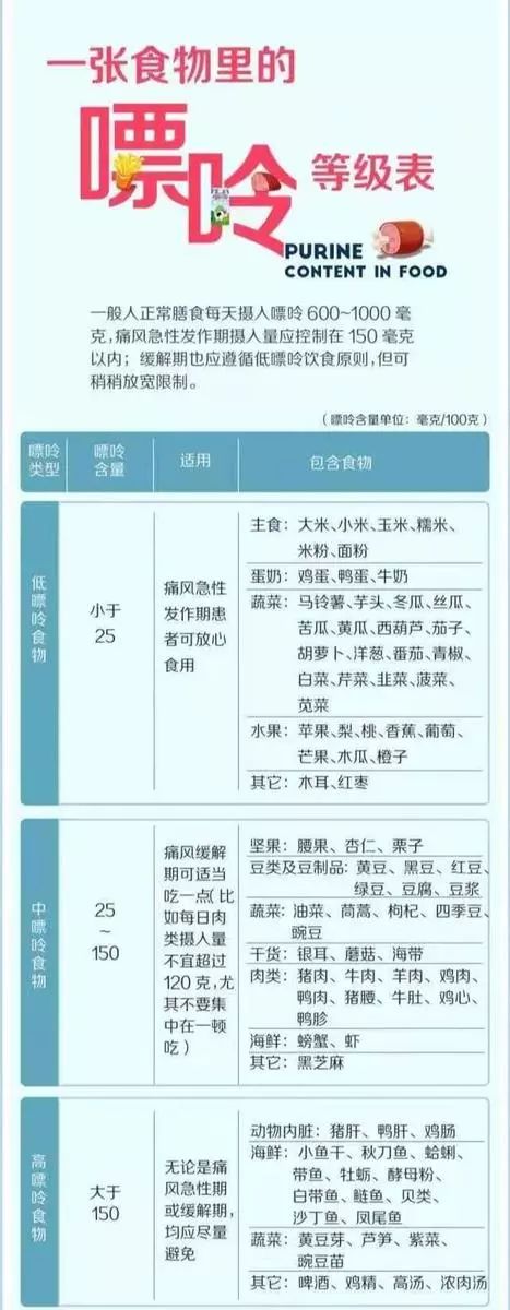 2020最全食物嘌呤等级表远离痛风,嘌呤类食物一览表痛风