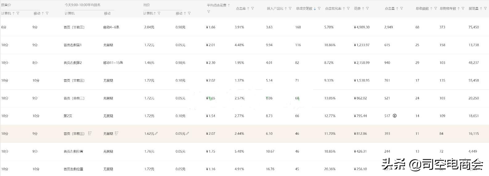 直通车计划roi和人群roi区别,直通车当日roi低长期roi高