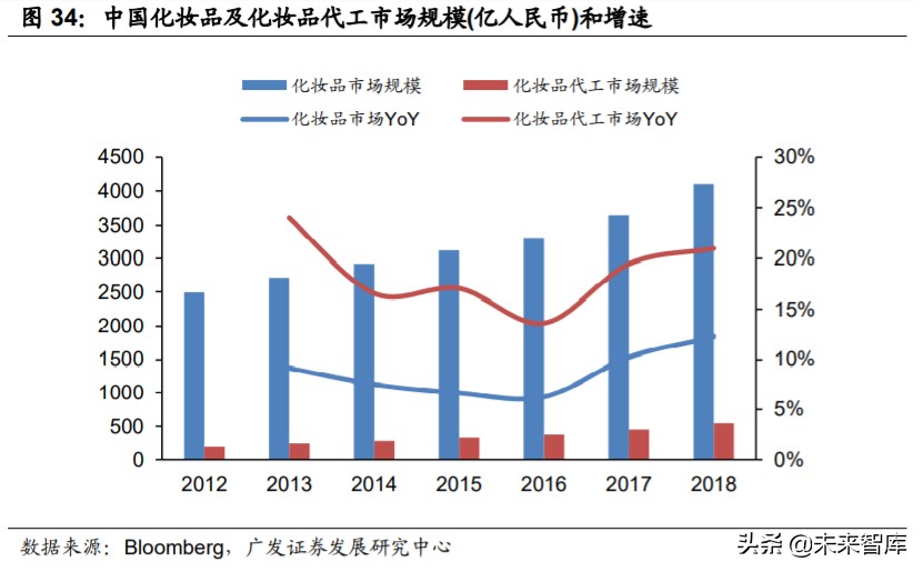 化妆品odm行业前景如何,化妆品odm创新企业