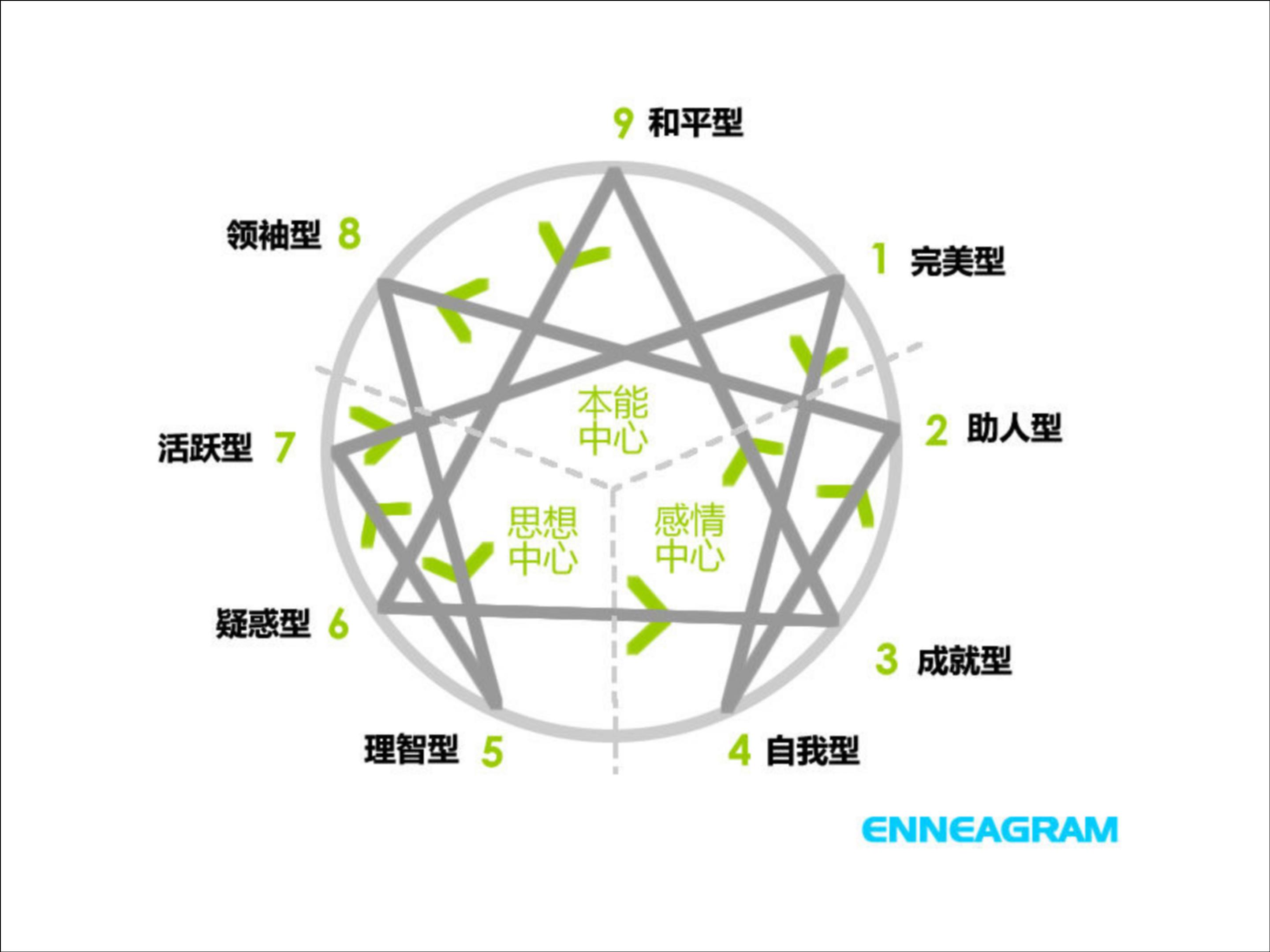 九型人格和职业生涯规划电子书,9型人格与职业生涯规划图